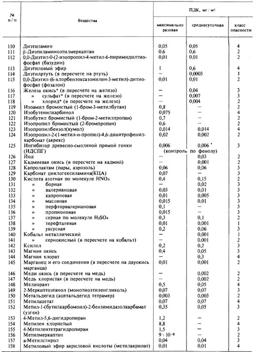 Пдк паров. Ксилол ПДК. Диэтиловый эфир ПДК. ПДК оксида железа. Ацетальдегид ПДК.