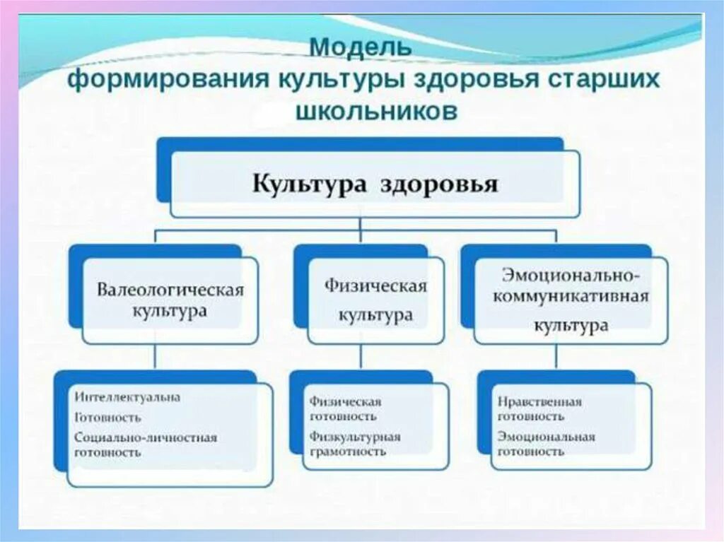 Формирование культуры здоровья. Составляющие культуры здоровья. Компоненты формирования культуры здоровья. Формирование основ культуры здоровья у дошкольников.