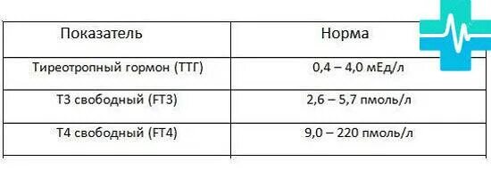 Гормон ттг т4 свободный. Норма треотропного гормонов ттт. Тиреотропный гормон ТТГ норма. Нормы гормонов ТТГ И т4 у детей таблица. Показатели гормона ТТГ норма.