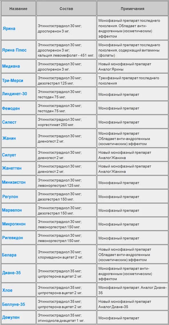 Когда можно принимать противозачаточные. Кок список препаратов контрацептивы. Гормональные препараты контрацептивы список препаратов. Список низкодозированных гормональных противозачаточных препаратов. Кок таблетки противозачаточные названия.