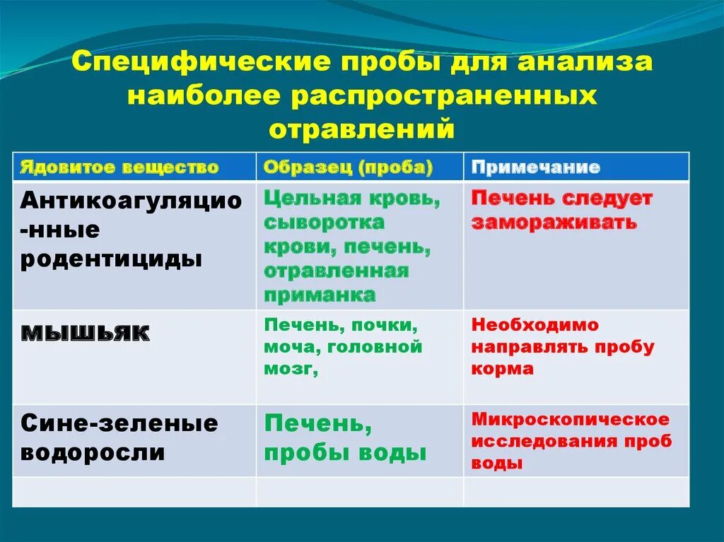 Специфические пробы. Классификация отравлений. Классификация отравлений животных. Принципы классификации отравлений животных. Токсикоинфекции классификация.