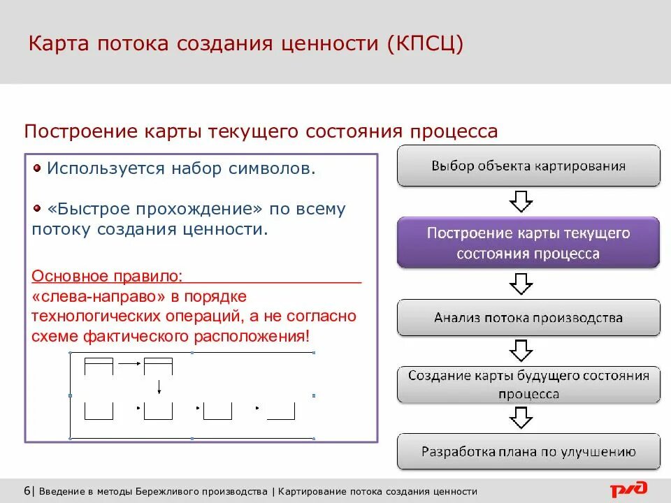 Организация потока создания ценности для потребителя. Правила построения карты потока создания ценности. Карта потока создания ценности целевого состояния. VSM карта потока создания ценности. Карта идеального состояния потока создания ценности.