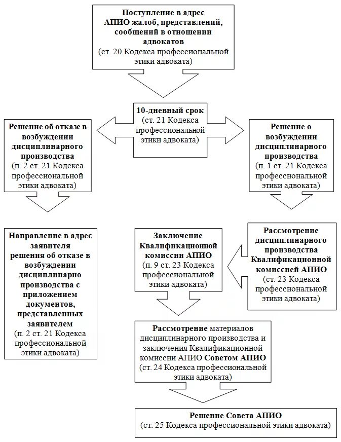 Органы адвокатского самоуправления в рф. Структура адвокатской этики схема. Адвокатская деятельность схема. Принципы адвокатской деятельности схема. Профессиональная этика адвоката схема.