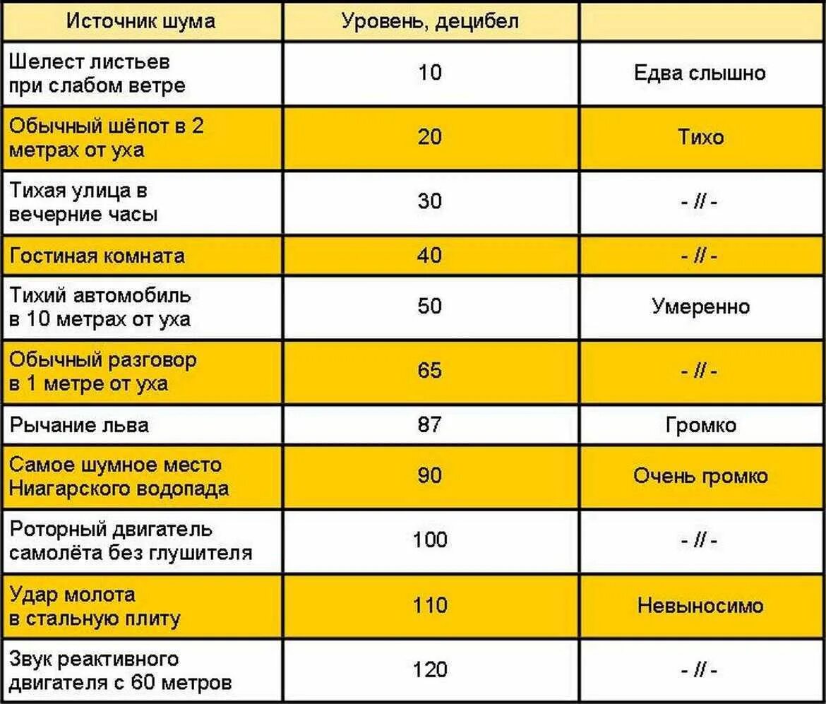 Сравнение уровня шума. Уровень шума 40 ДБ. Уровень шума 75 ДБ. Уровень шума 45 ДБ. Таблица ДБА уровень шума.