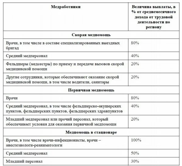 Будут ли выплаты поликлиникам. Выплаты медицинским работникам. Стимулирующие выплаты медработникам. Выплаты стимулирующего медицинским работникам. Стимуляционные выплаты медработникам.