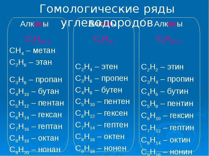 Какие соединения относятся к углеводородам. 2- Метан пропан + h2. Гомологический ряд предельных углеводородов таблица. Гомологический ряд метана номенклатура. Номенклатура углеводородов таблица Алкан Алкен.