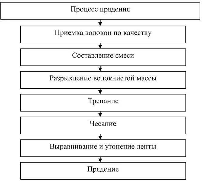 Последовательность основных операций прядения. Процесс прядения основные процессы прядения. Последовательность этапов прядения. Схема технологического процесса прядильного производства. Составьте последовательность операций