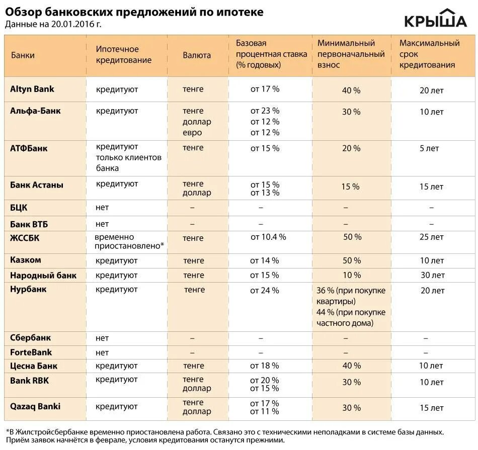 Банки и условия кредитования. Ипотечные ставки банков. Таблица процентных ставок по кредитам в банках. Какие банки дают ипотеку.