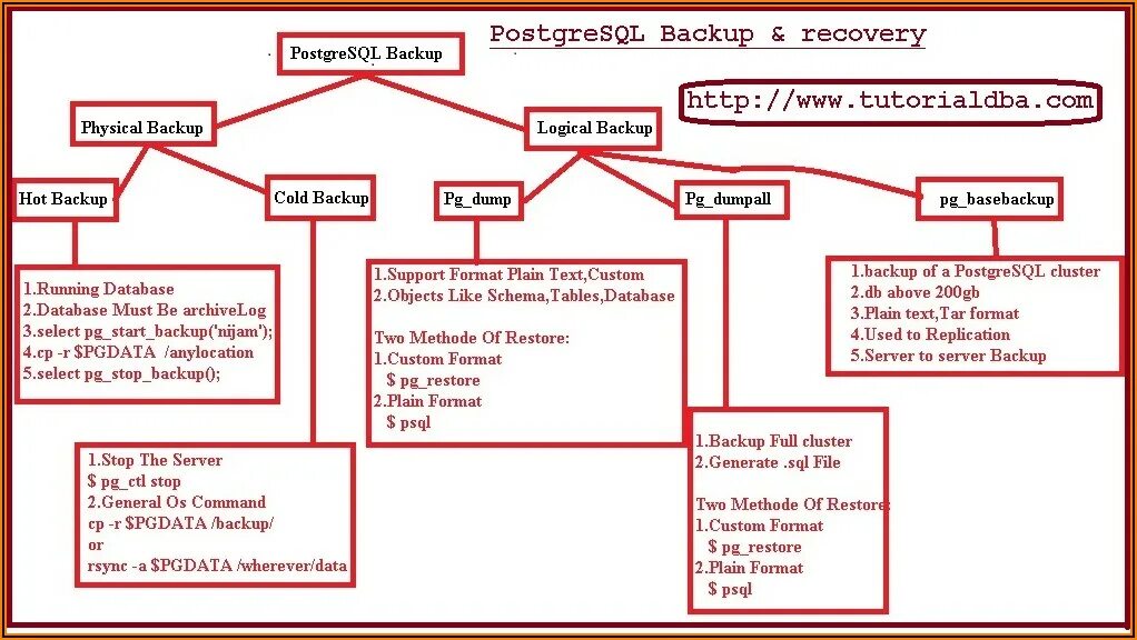 Postgresql generated. Бэкап postgresql. pg_dump postgresql. database backup postgresql. postgresql dump database.