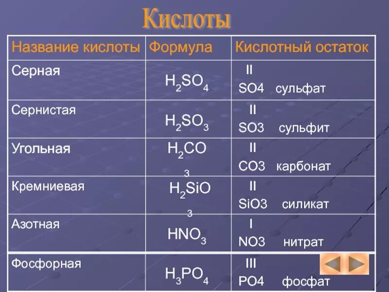 Кислоты серы формулы и названия. Названия кислот и кислотных остатков. Кислотный остаток. Формулы кислот. Кислотные остатки.