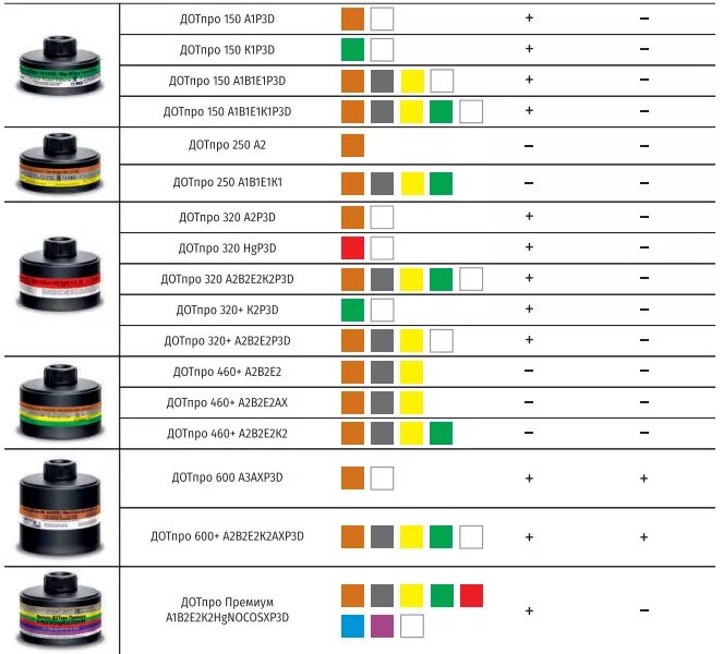 Противогаз с фильтром ДОТ 600. Фильтр ДОТ 600 (для противогаза) (спецработы). Таблица цветов фильтров для противогазов. Расшифровка противогазов ДОТ фильтры 600. Класс фильтров противогазов