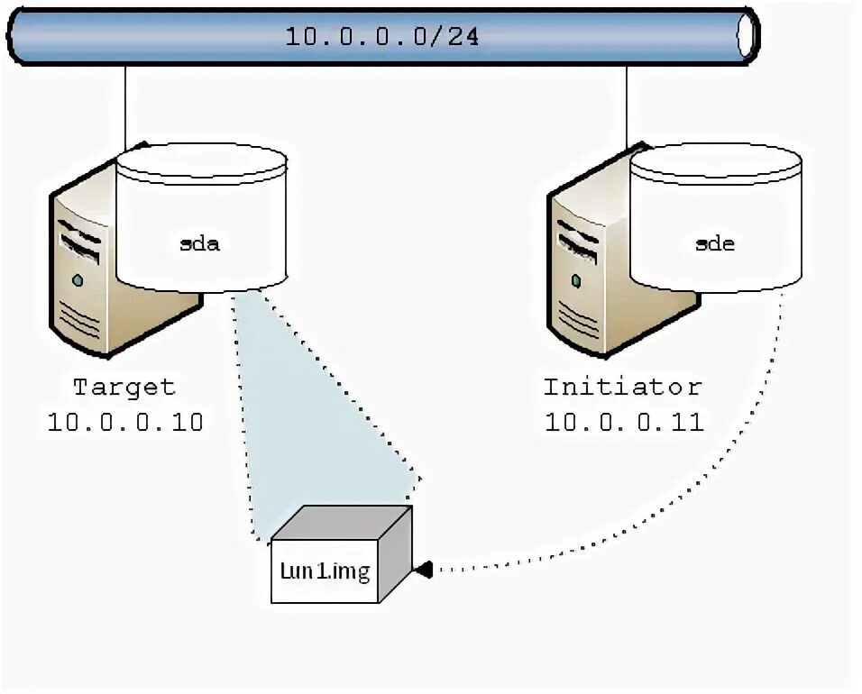 ISCSI "роса" RAIDIX. ISCSI И SCSI отличия. Роса виртуализация ISCSI.