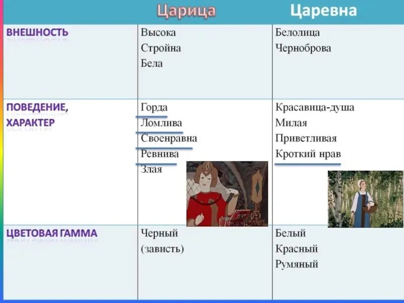 Характеристика царевны и царицы в сказке о мертвой. Характеристика царицы и царевны в сказке о мертвой царевне. Характеристика царевны и царицы в сказке о мертвой царевне и семи. Характеристики царицы и царевны из сказки Пушкина.