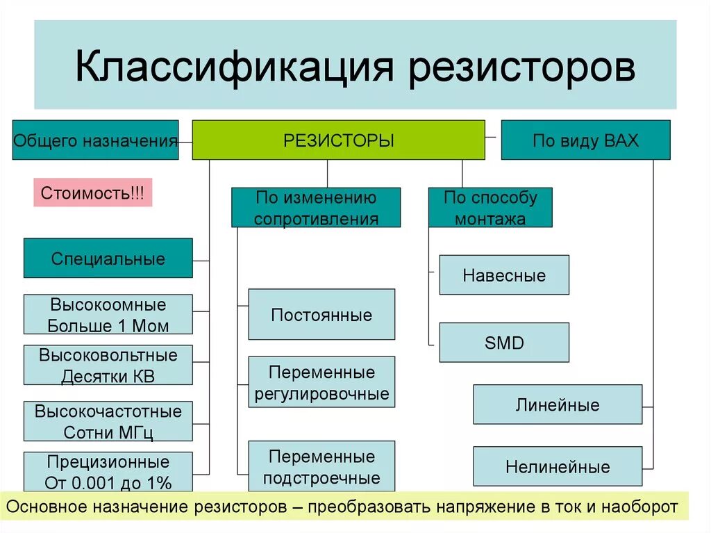 Классификация типы и обозначения. Резисторы классификация основные параметры. Классификация резисторов по назначению. Классификация резисторов по материалу. Классификация переменных резисторов.