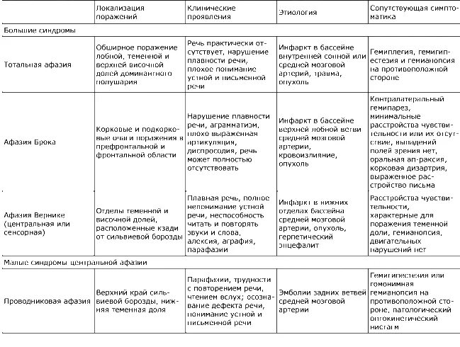 Сравнительная характеристика различных форм заикания. Сравнительная характеристика афазий. Афазия брока и вернике. Классификация афазии таблица. Сравнительная характеристика афазий.