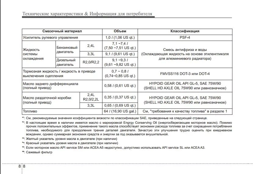 Сколько литров масла надо в коробку. ОБЪЕММАСЛО Санта Фе Классик 2.7. Допуски моторного масла Хендай Санта Фе 2.2 дизель. Hyundai Santa Fe cm 2.2 заправочные объемы. Масло моторное в Хендай Санта Фе 2.7.