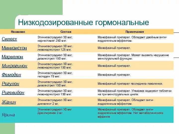 Кок список препаратов контрацептивы. Однофазные низкодозированные контрацептивы. Гормональные препараты контрацептивы список препаратов. Низкодозированные однофазные противозачаточные таблетки.