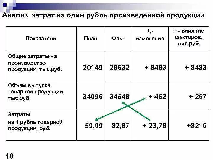 Анализ изменения затрат. Себестоимость готовой продукции формула. Показатели себестоимости продукции формулы. Коэффициент производственной себестоимости по балансу формула. Как посчитать структуру затрат.