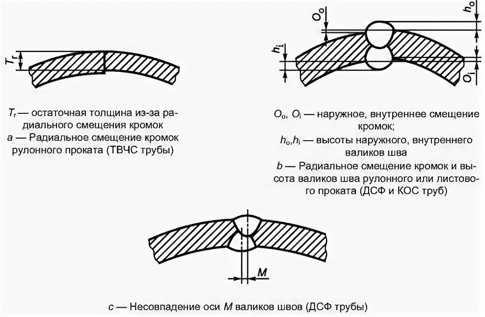 дефект несплавление кромок. измерение внутреннего смещения кромок труб. дефекты сварных швов смещение кромок. типы стыковых сварочных швов. смещение кромок сварных стыковых соединений допуски.