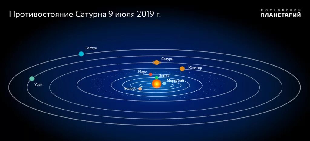 Сколько лет лететь до ближайшей звезды. Плоскость эклиптики солнечной системы. Эклиптика планет солнечной системы. Плоскость эклиптики планет солнечной системы. Траектория орбит планет солнечной системы.