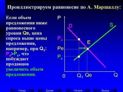 Теория спроса и предложения маршалла