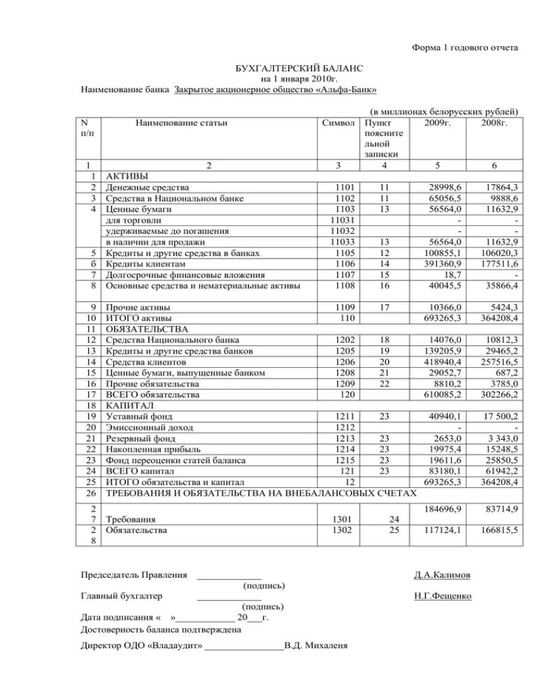 Стратегии форекс для 5 минутного графика. Альфа банк годовой отчет. Альфа банк финансовые показатели. Точка банк отчетность 2022. Точка банк отчетность 2022.