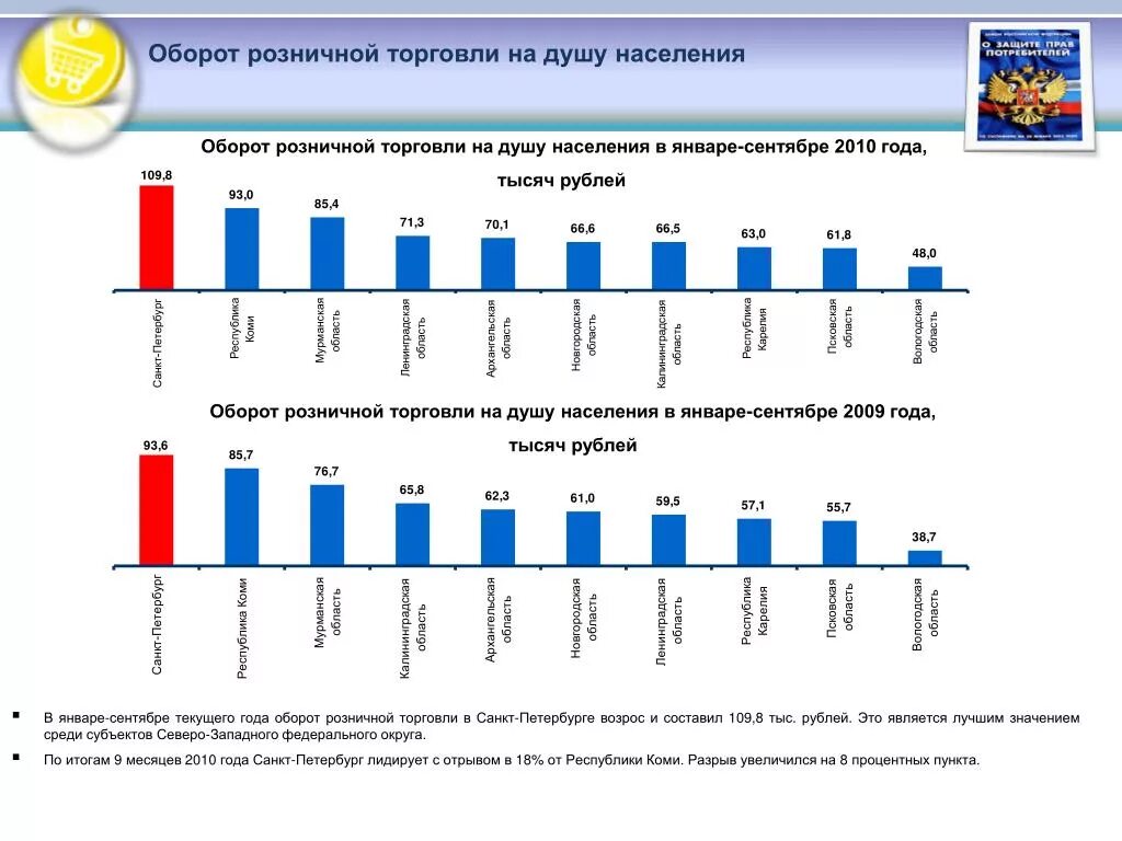 формула оборота розничной торговли на душу населения региона. оборот розничной торговли. розничный товарооборот на душу населения (руб. оборот розничной торговли на душу населения формула. анализ оборота розничной торговли.