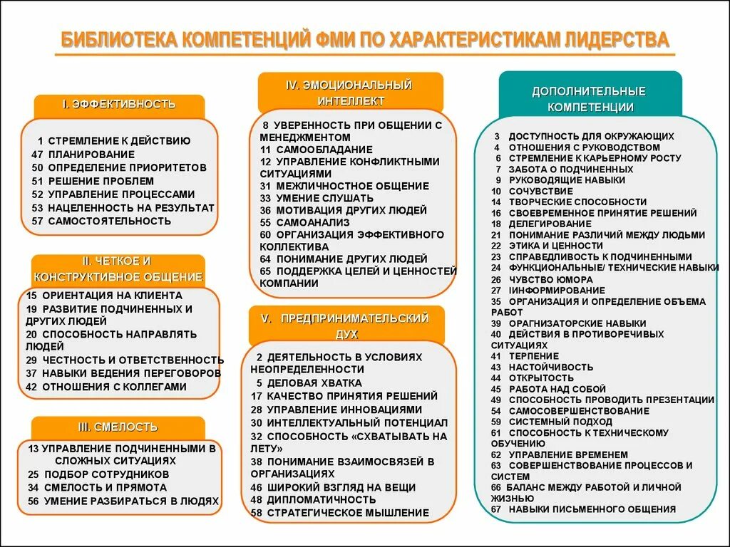 Компетенции потенциала. Компетенции Ломингера. Модель компетенций компании. Модель управленческих компетенций. Библиотека компетенций сотрудников.