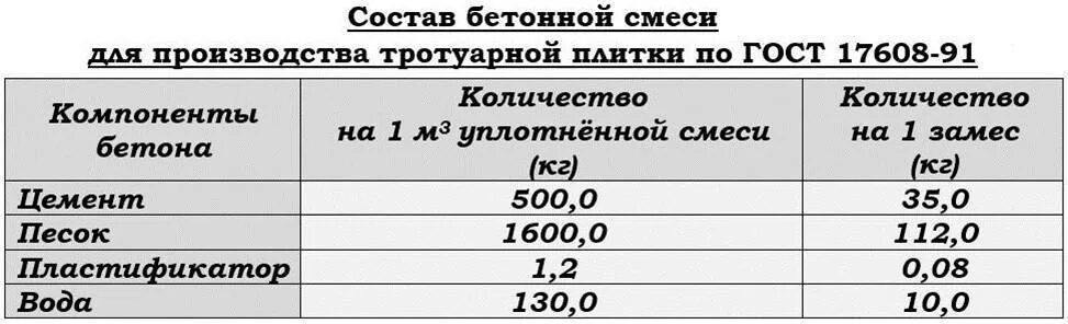 Состав раствора для тротуарной плитки