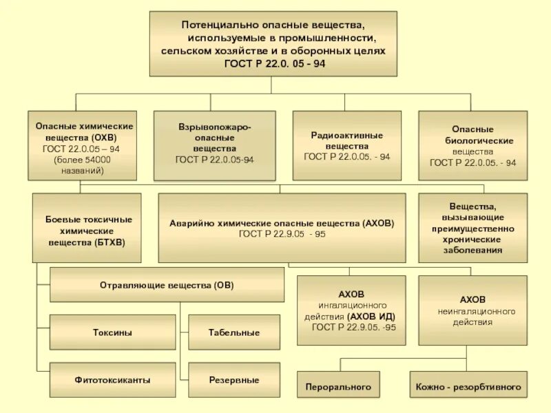 К потенциально опасным для человека веществам. Классификация потенциально опасных объектов. Потенциальные опасные вещества. Потенциальные опасности в промышленности. Потенциально опасные вещества примеры.