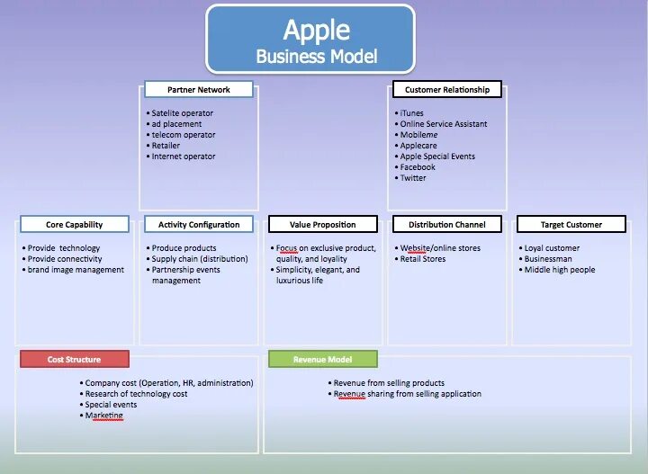 Apple Business model. Apple's Business Canvas model. Бизнес модель компании Apple. Бизнес процессы компании Apple. Модели company