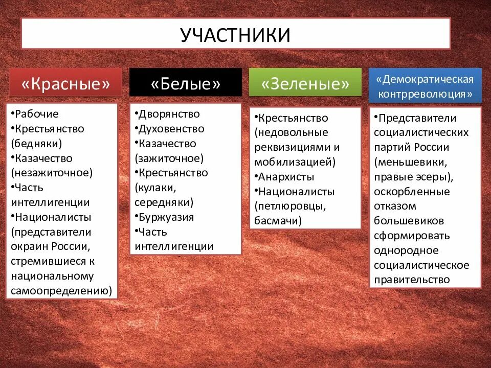 Распределите по группам действия воюющих сторон. Стороны участники гражданской войны 1917. Основные участники гражданской войны. Участники гражданской войны в России красные и белые.