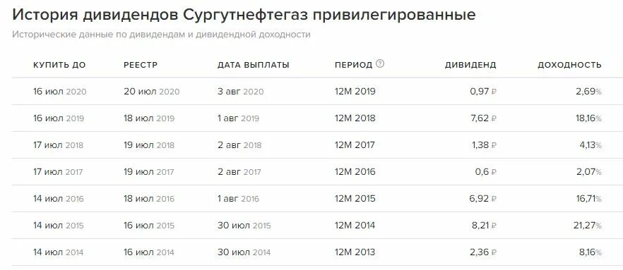 Сургутнефтегаз дивиденды 2022. Сургутнефтегаз дивиденды за 2021. Дивиденды Сургутнефтегаз привилегированные. Сургутнефтегаз выплата дивидендов. График выплат дивидендов 2024 году российских