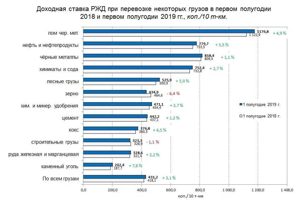 Статистика РЖД. Статистика перевозок. Отчет РЖД за 2020 год. Графики РЖД. Ржд повысит зарплаты