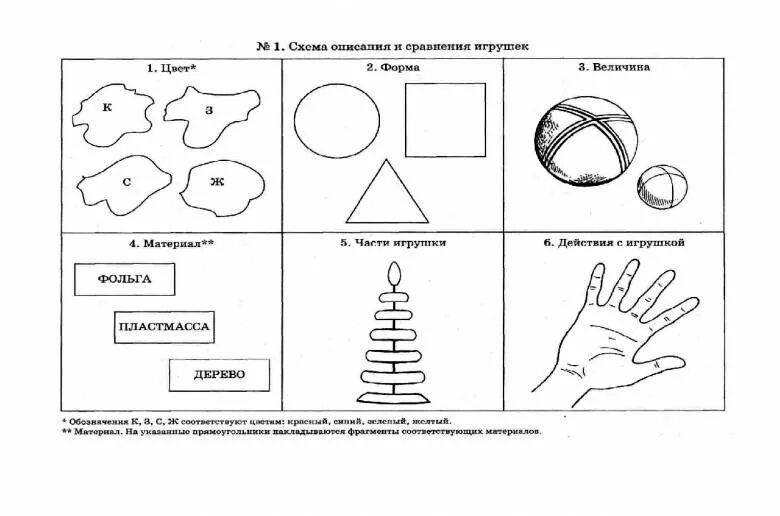 Схема описательного рассказа для дошкольников. Схема описания игрушек в детский сад по развитию речи. Схема для составления описания предмета. Ефименкова схемы составления рассказов. Рассказ по игрушке старшая группа