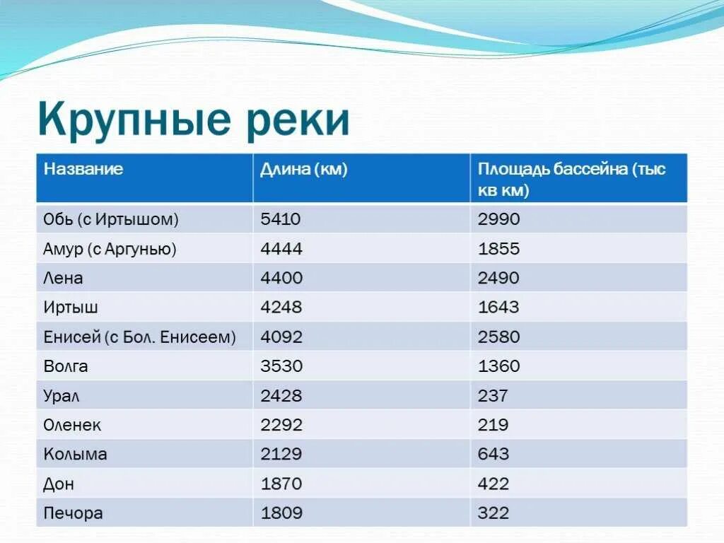 Страны и города весов. Перечень крупнейших рек России. 10 Рек России названия. Реки России названия список всех. Название крупных рек России.