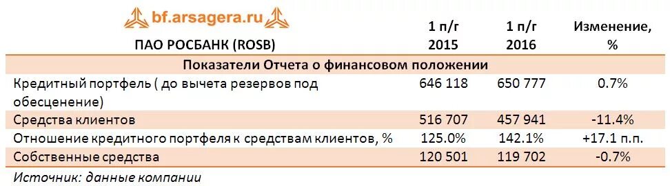 Вклады в пао. Финансовые показатели Росбанка. Отчет финансы Росбанк. Росбанк основные показатели. Руб / год сокращение.