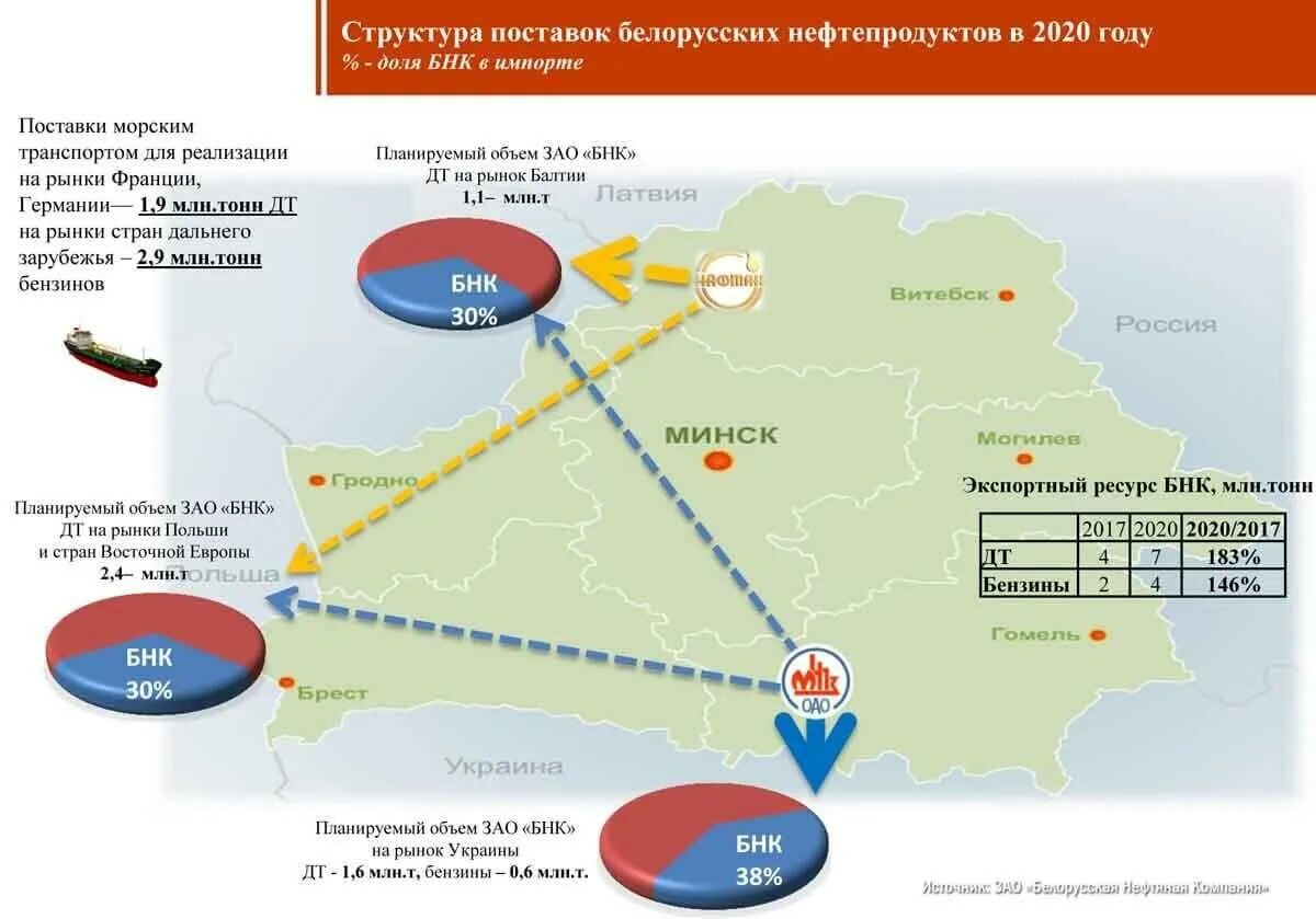 Схема поставки нефти из России. Поставки нефти в Белоруссию. Схема поставки нефти в Европу. Поставки нефти в Европу из России.