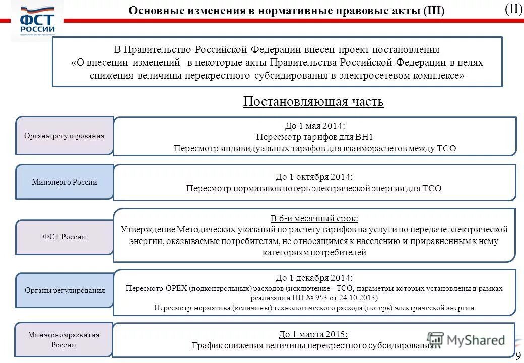 Изменения в регулирование цен. Изменения в регулирование цен