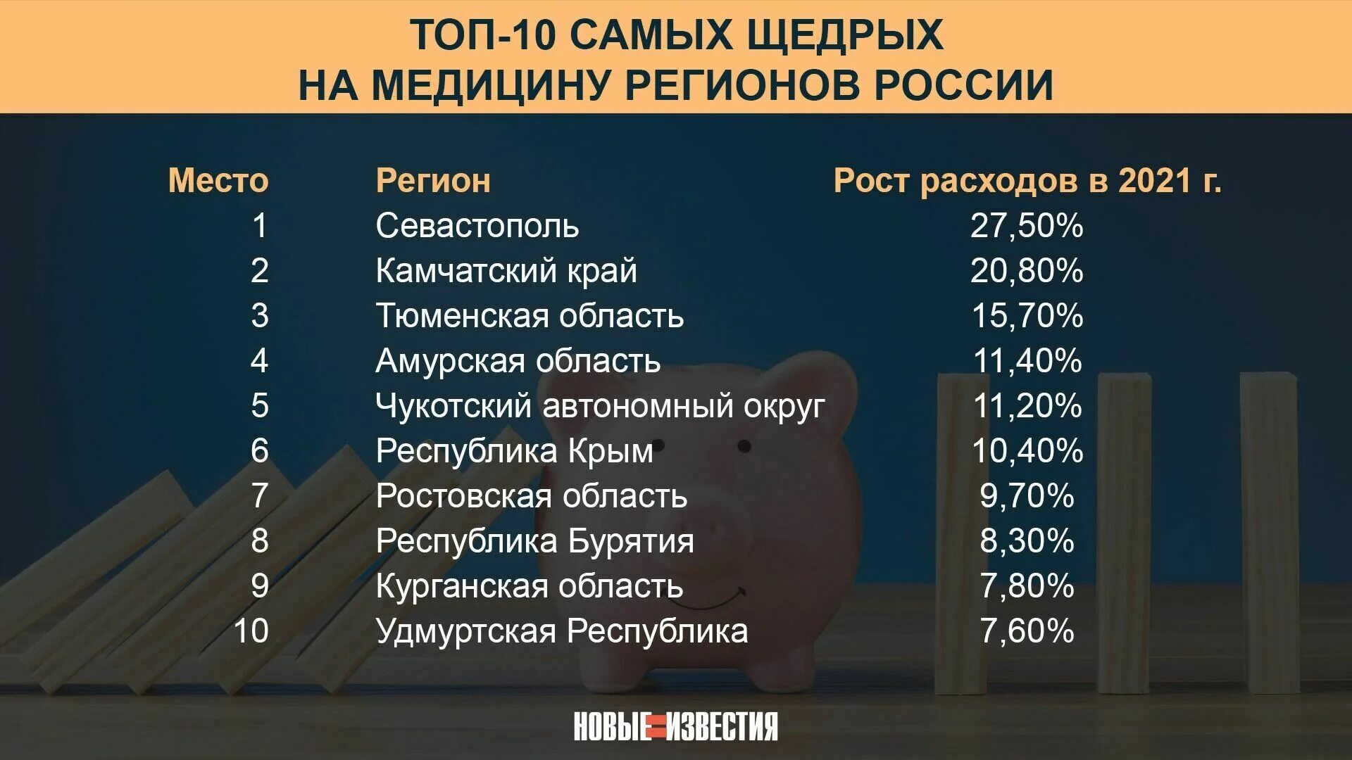 Богатые субъекты россии. Бюджеты регионов РФ 2021. Бюджет регионов России на 2021. Бюджет региона. Бюджет регионов России на 2021 год таблица.