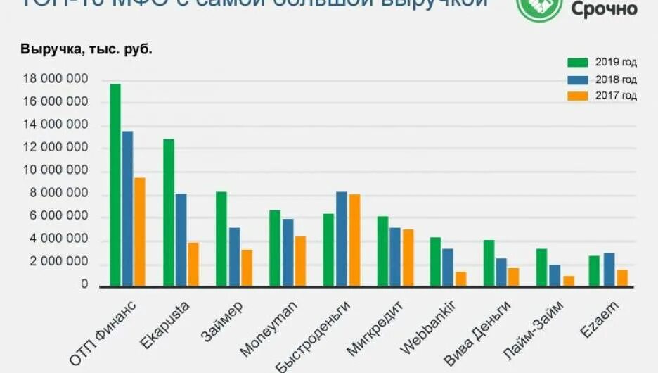 Крупнейшие микрофинансовые организации России. Рейтинг микрофинансовых организаций. Топ МФО. Микрозаймовые организации России. Цб рф микрофинансовые