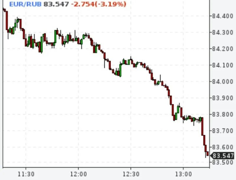Курс евро к доллару на сегодня цб. USD ЦБ. Курс евро ЦБ. USD ЦБ график. Доллар евро рубль.