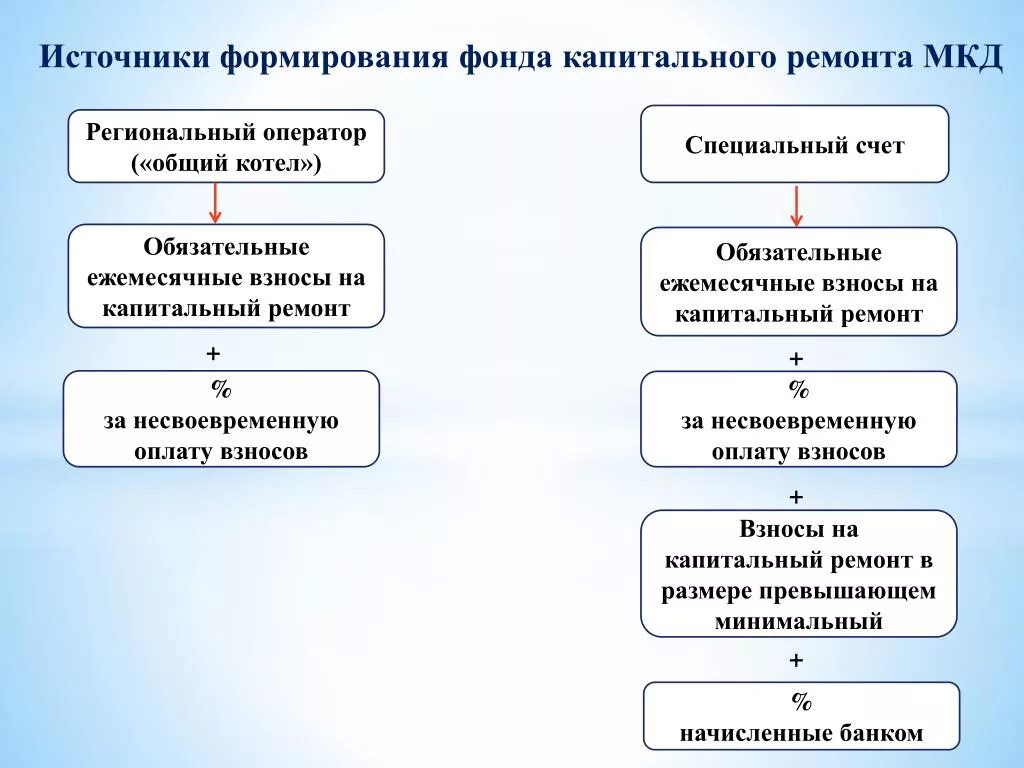 Региональный оператор спецсчет. Схема проведения капитального ремонта. Схема финансирования капитального ремонта. Способы формирования фонда капитального ремонта счета. Источники формирования фонда капитального ремонта.