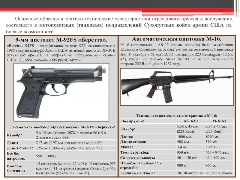 Автомат технические. Beretta 92 ТТХ. М-16 автомат ТТХ. М16 карабин ТТХ.