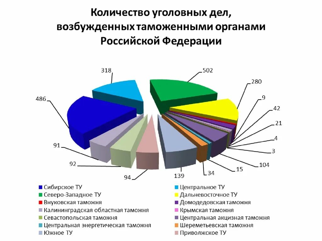 Таможенные данные рф. Динамика таможенных преступлений. Диаграмма уголовных дел. Преступления в сфере таможенного дела. Диаграмма деятельности таможенных органов.