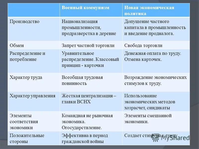 Линии сравнения военный коммунизм таблица. Военный коммунизм 1918-1921 таблица. Мероприятия военного коммунизма и НЭПА таблица. Сравнение политики военного коммунизма и НЭПА таблица. Военный коммунизм новая экономическая политика таблица.