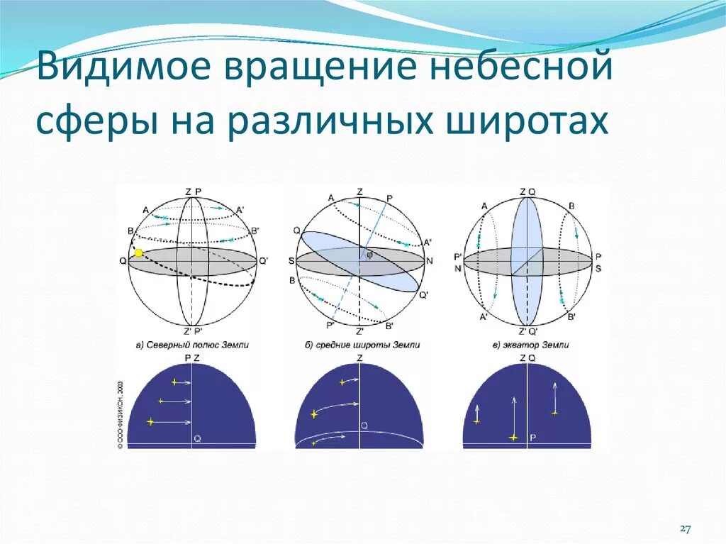 Видимое суточное движение звезд Небесная сфера. Видимое вращение небесной сферы. Вид звёздного неба на разных широтах. Вращение небесной сферы на разных широтах. Видимое движение небесных сфер