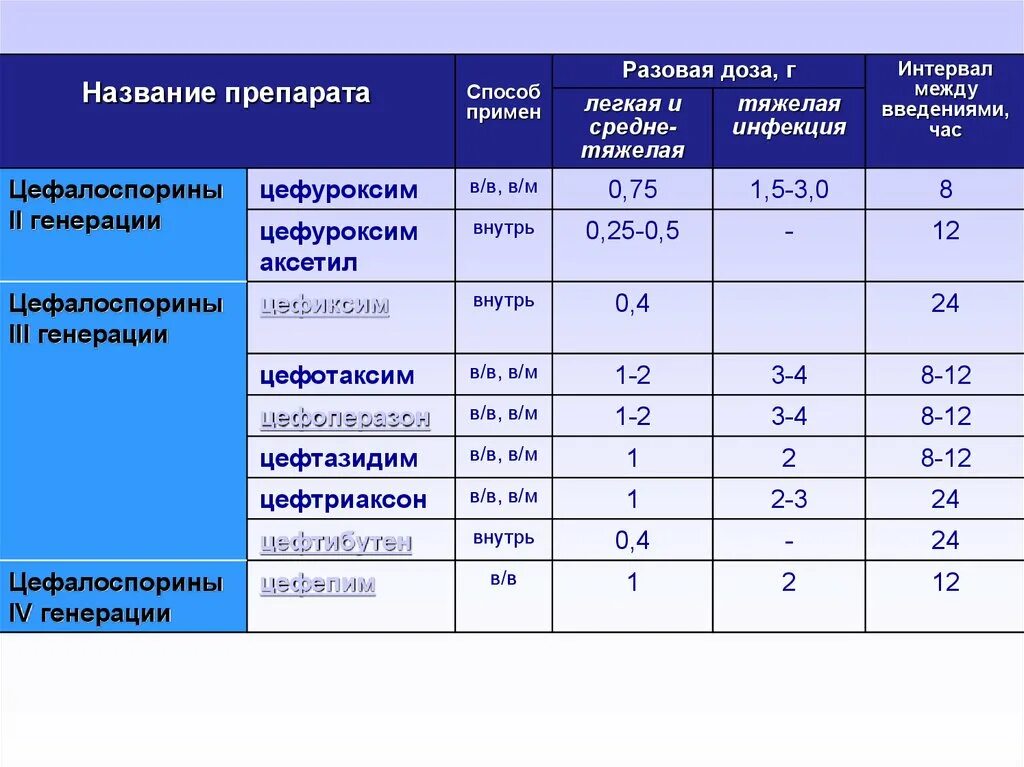 Сколько раз колоть цефтриаксон взрослому. Интервал между уколами цефтриаксона. Интервал введения антибиотиков. Антибиотик при пиелонефрите цефтриаксон. Интервал по времени между уколами антибиотиков.