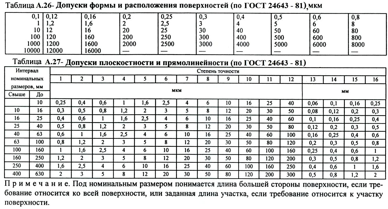 Отклонения размеров в длину