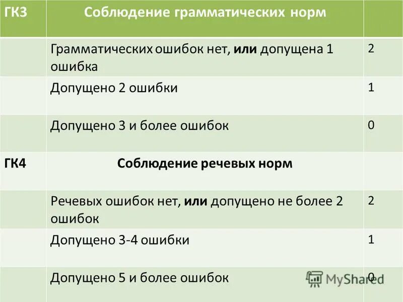 Критерии оценивания изложения огэ по русскому 2025. Соблюдение грамматических норм. критерии ошибок по русскому языку. критерии оценивания огэ по русскому языку нормы грамматические. что такое соблюдение грамматических норм в огэ.